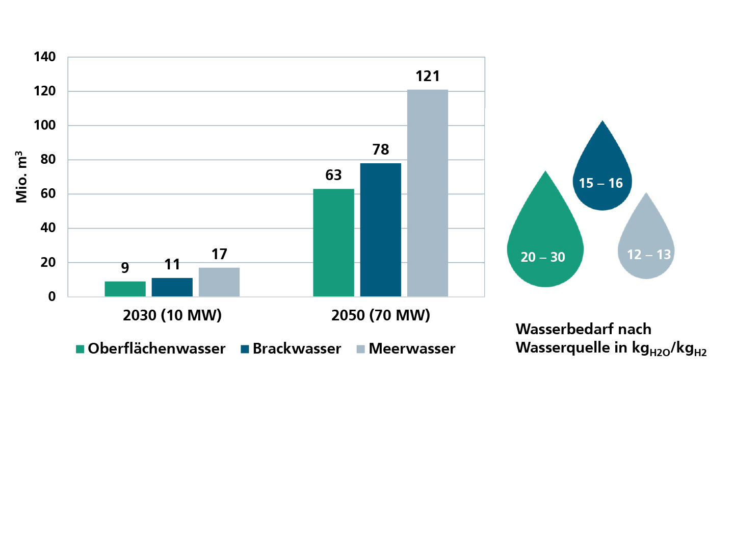 Wasserbedarf der geplanten Kapazitäten in Deutschland