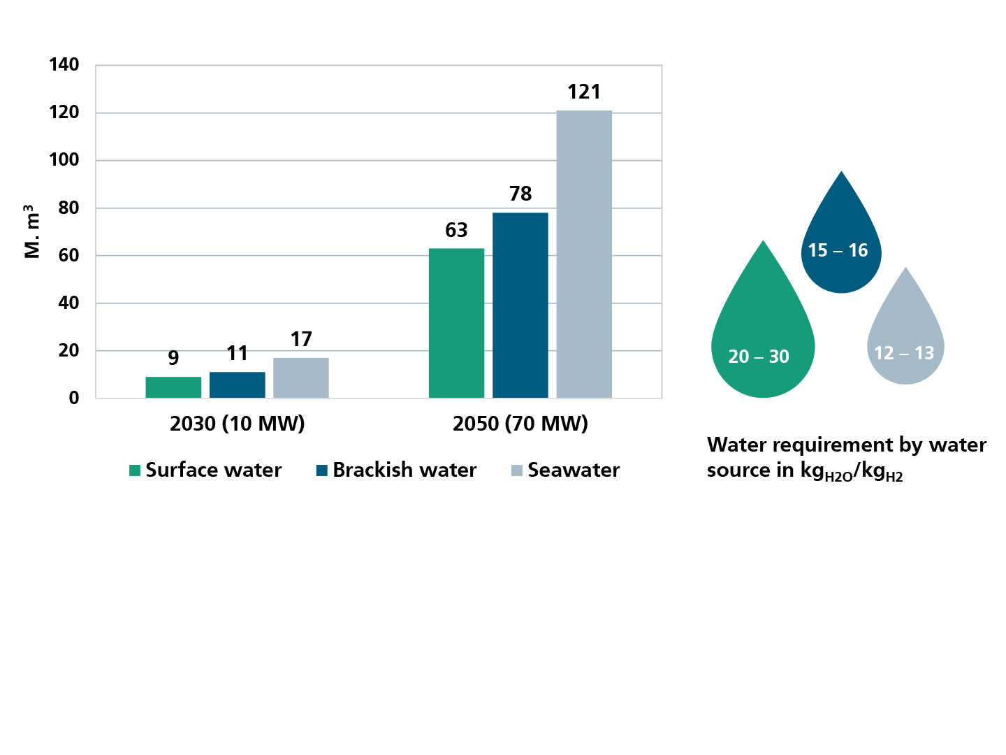 Water demand of the planned capacities in Germany